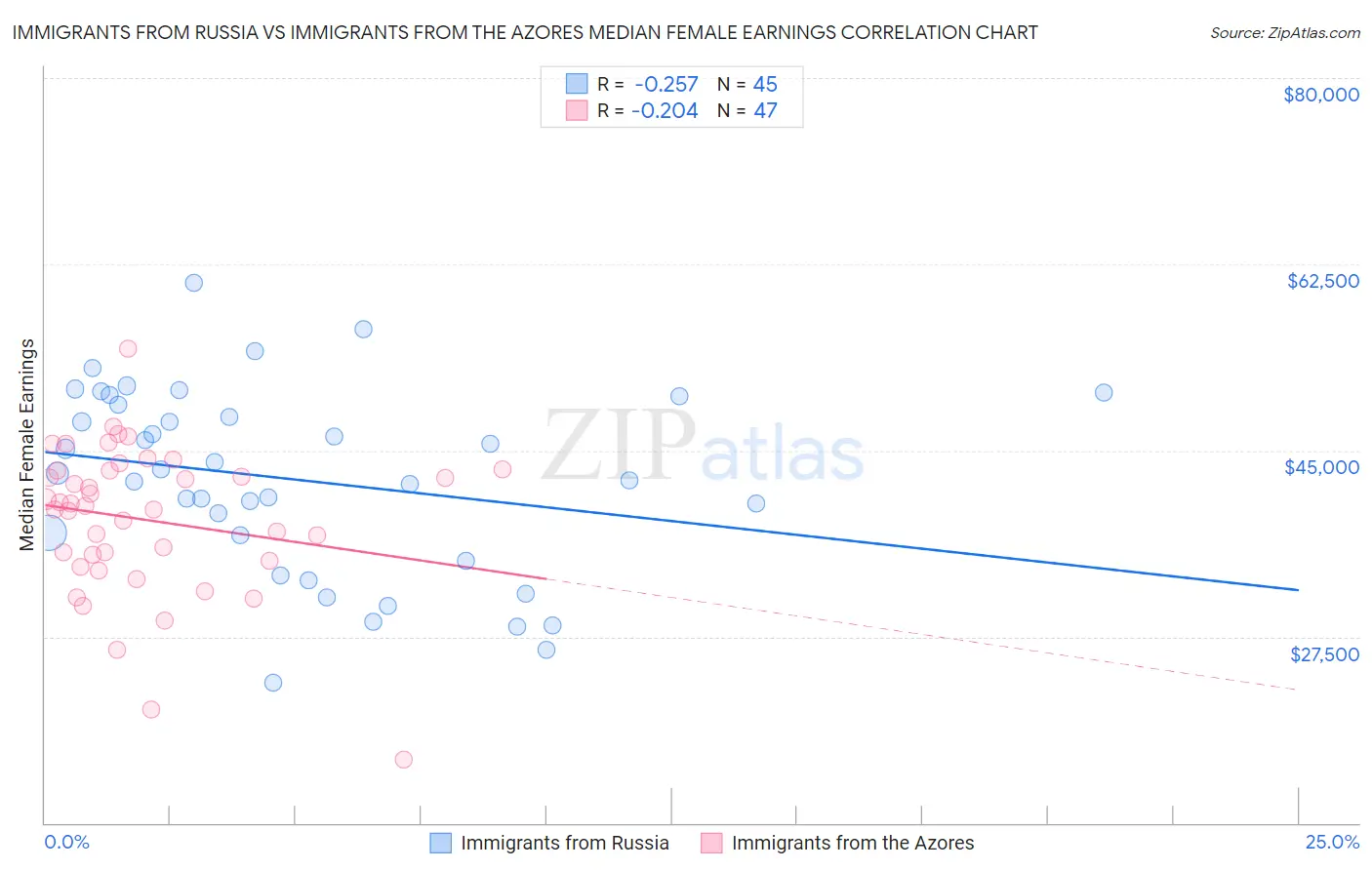 Immigrants from Russia vs Immigrants from the Azores Median Female Earnings
