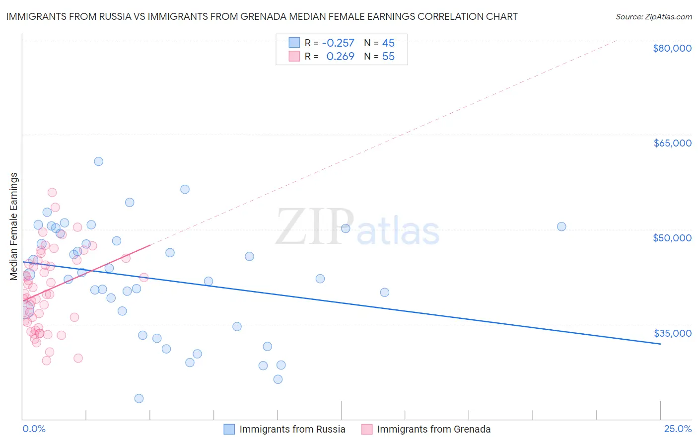 Immigrants from Russia vs Immigrants from Grenada Median Female Earnings