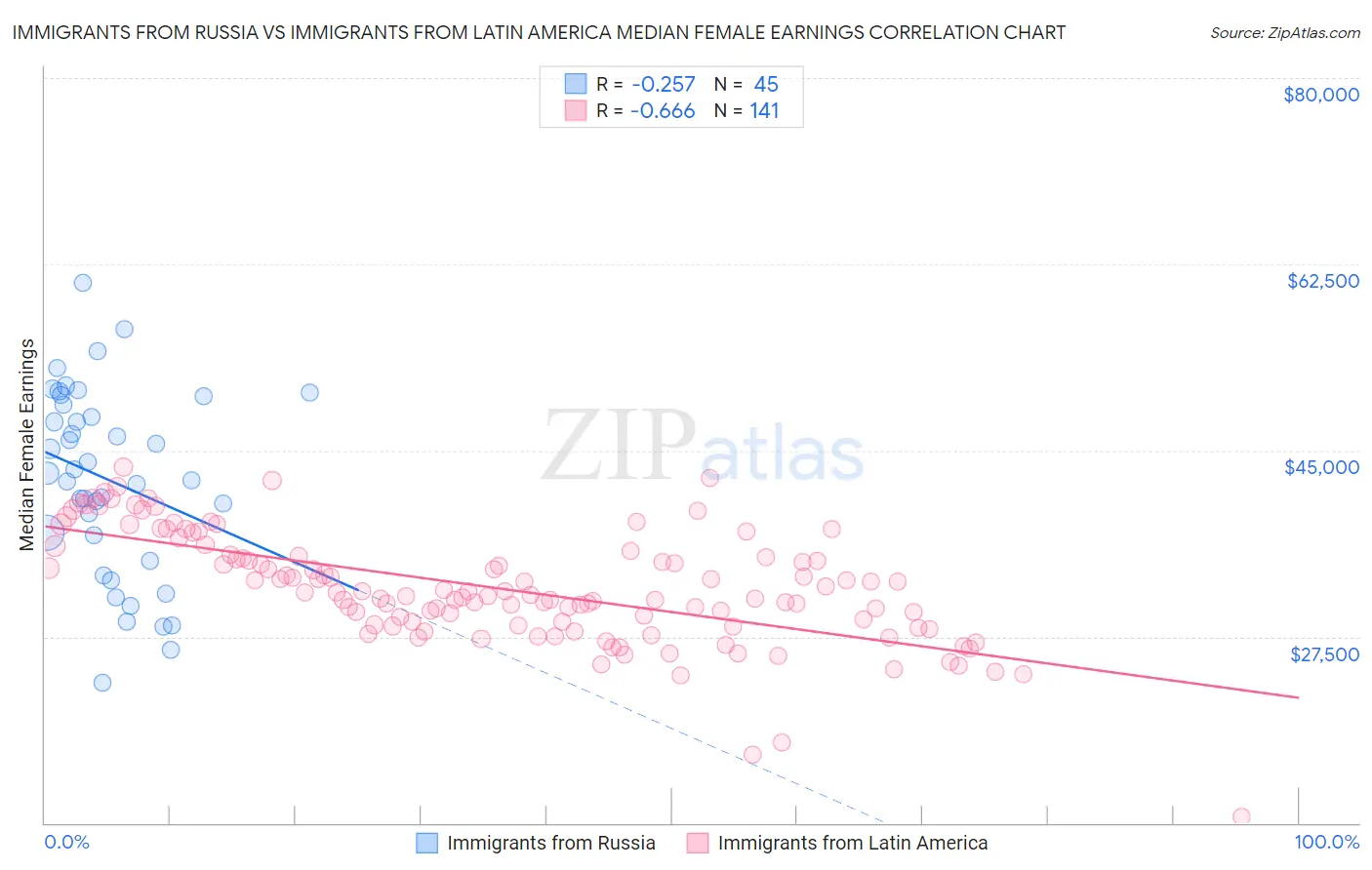 Immigrants from Russia vs Immigrants from Latin America Median Female Earnings