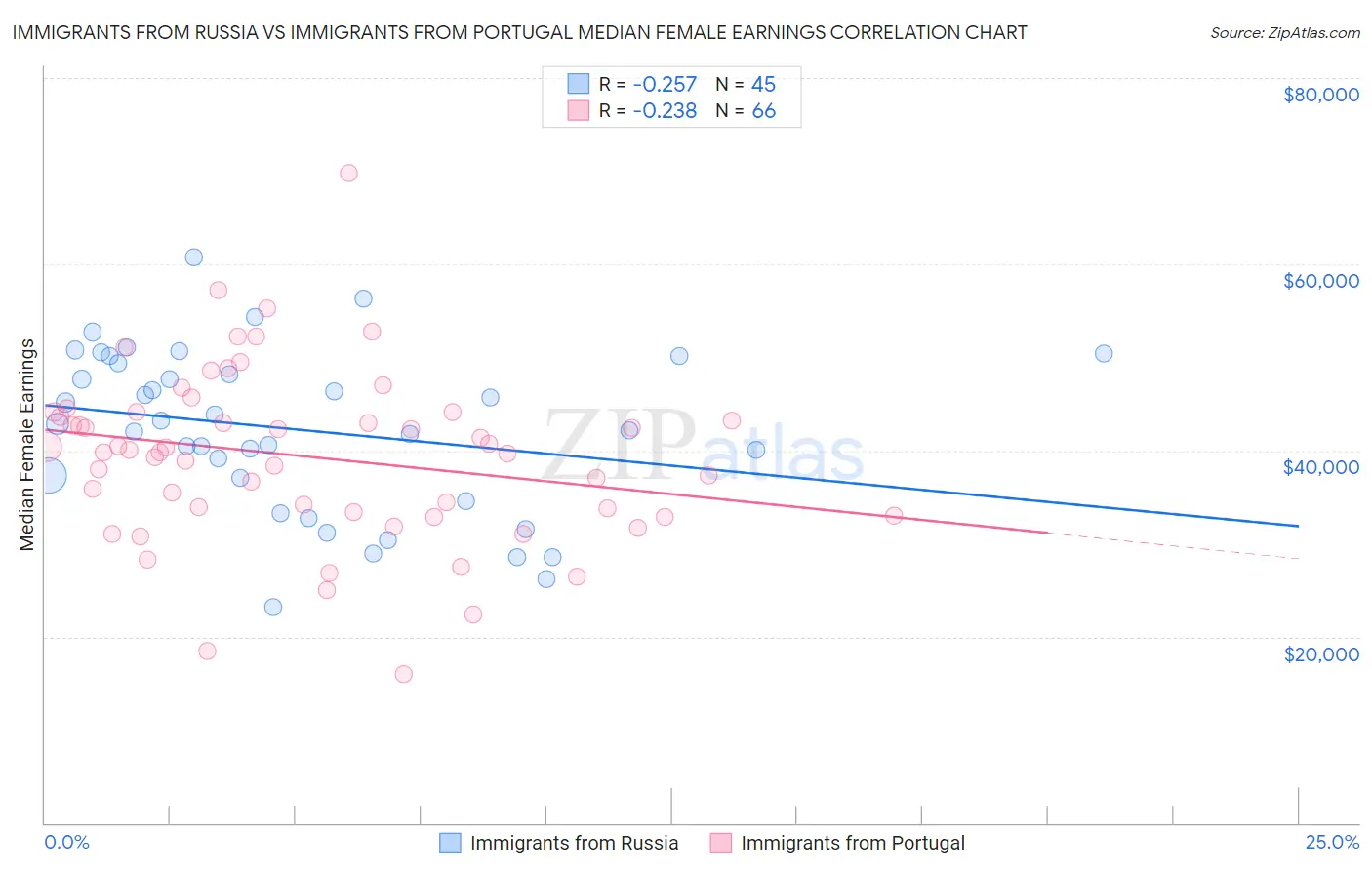 Immigrants from Russia vs Immigrants from Portugal Median Female Earnings