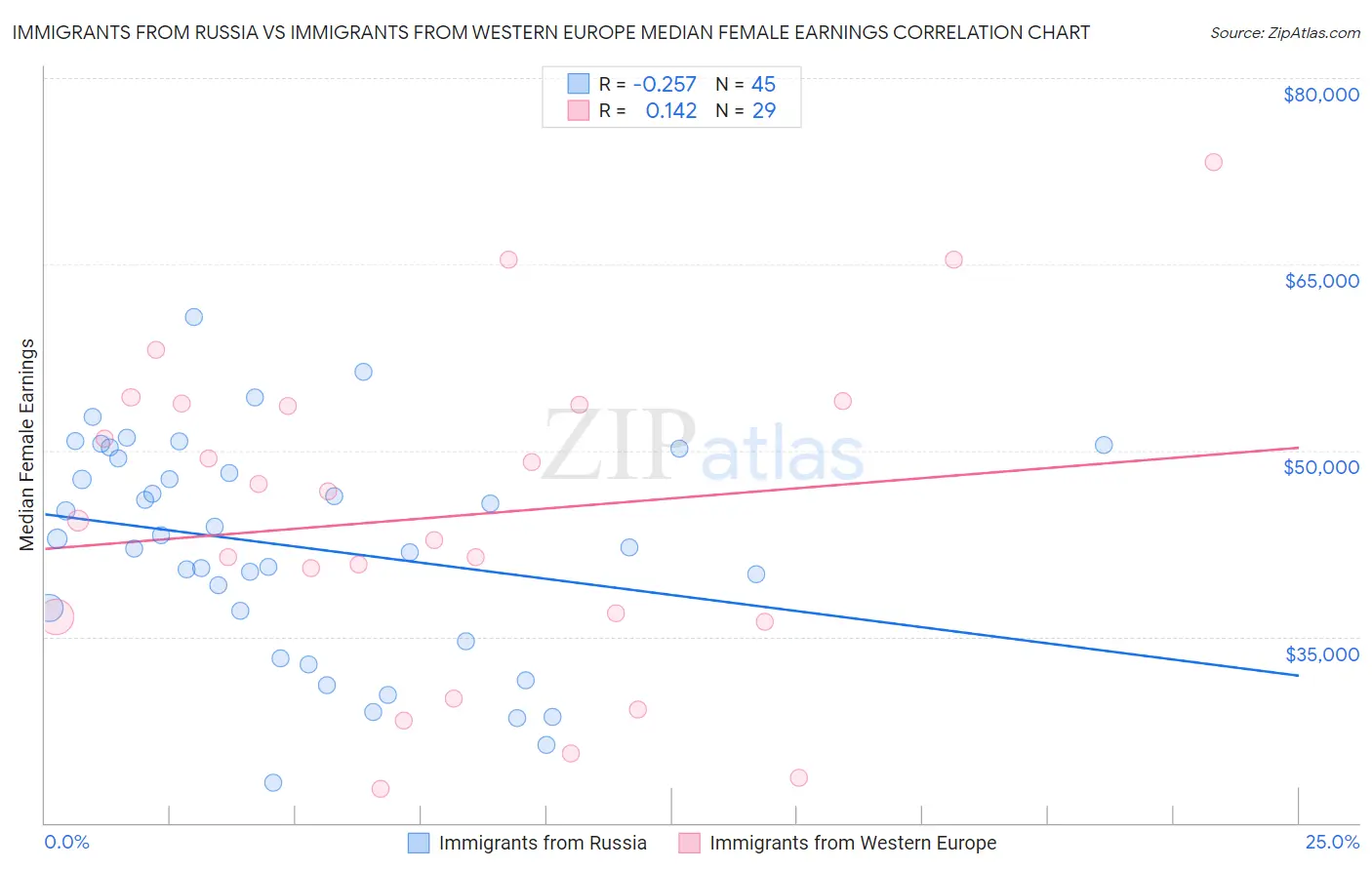 Immigrants from Russia vs Immigrants from Western Europe Median Female Earnings