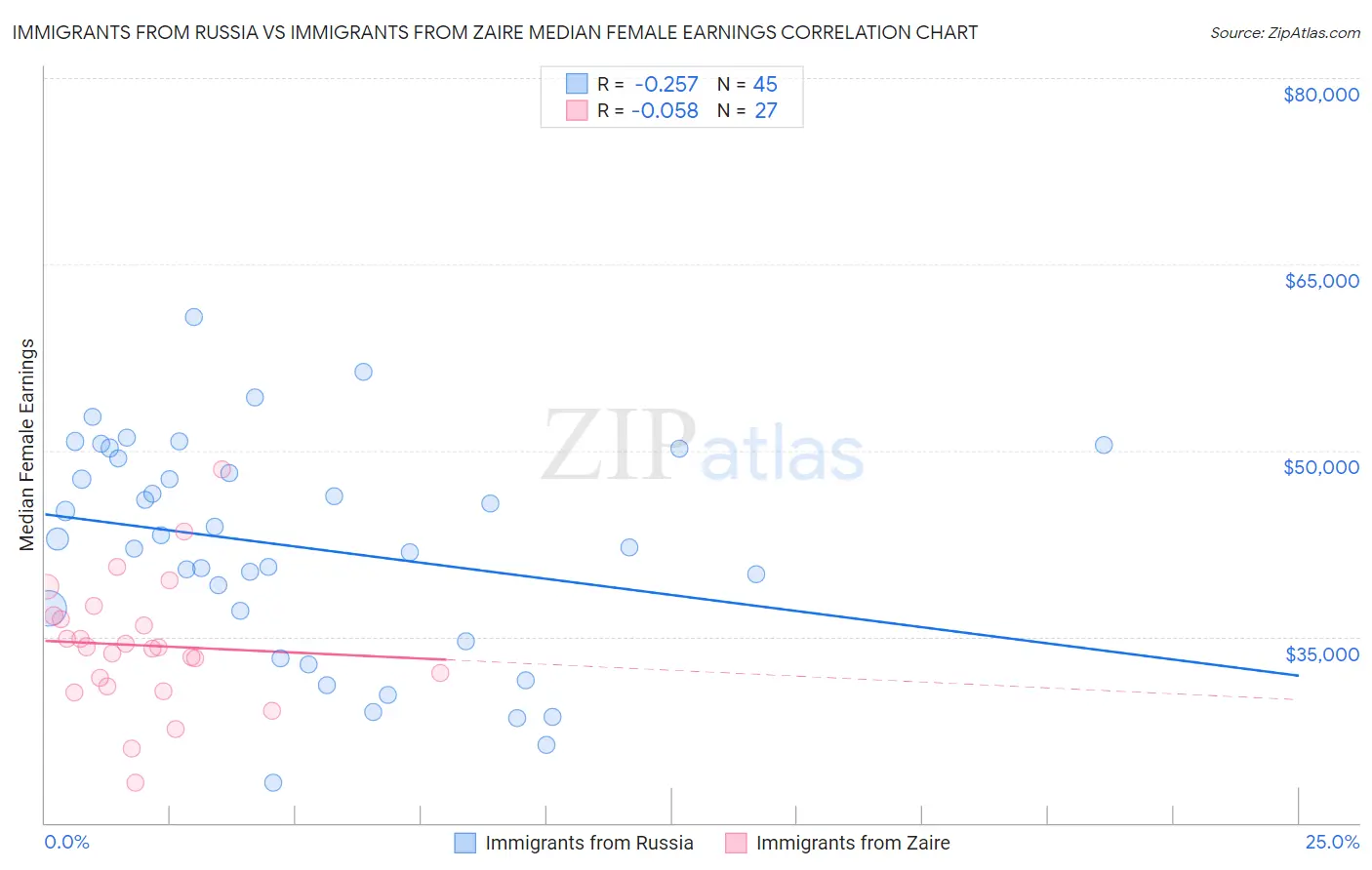 Immigrants from Russia vs Immigrants from Zaire Median Female Earnings