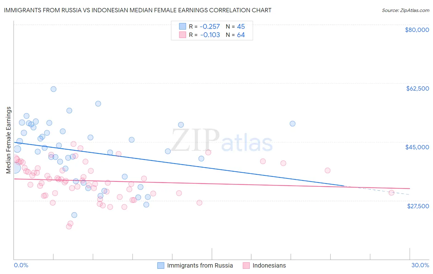 Immigrants from Russia vs Indonesian Median Female Earnings