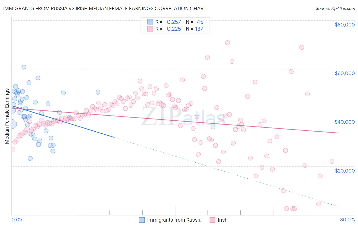 Immigrants from Russia vs Irish Median Female Earnings