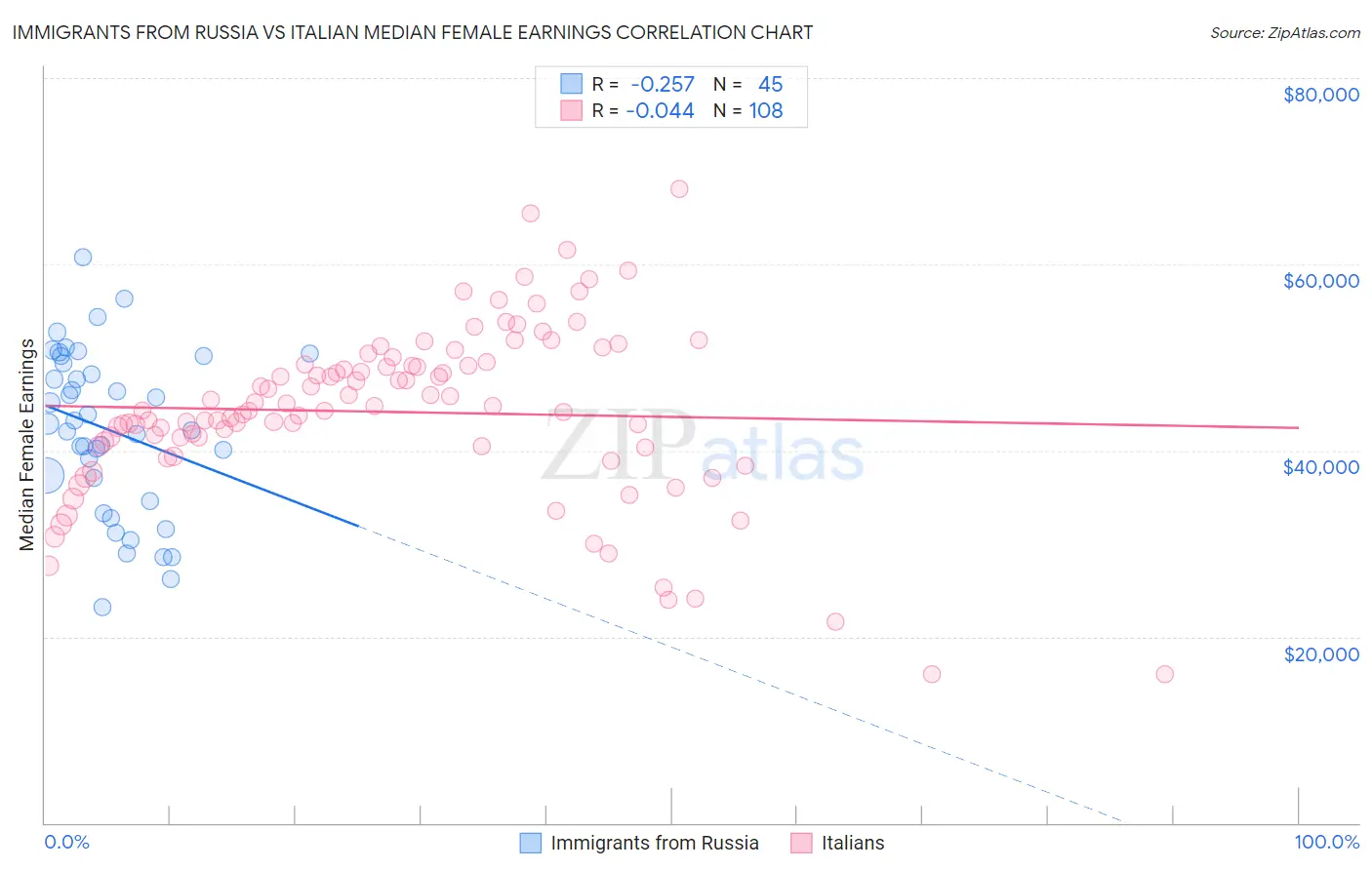 Immigrants from Russia vs Italian Median Female Earnings