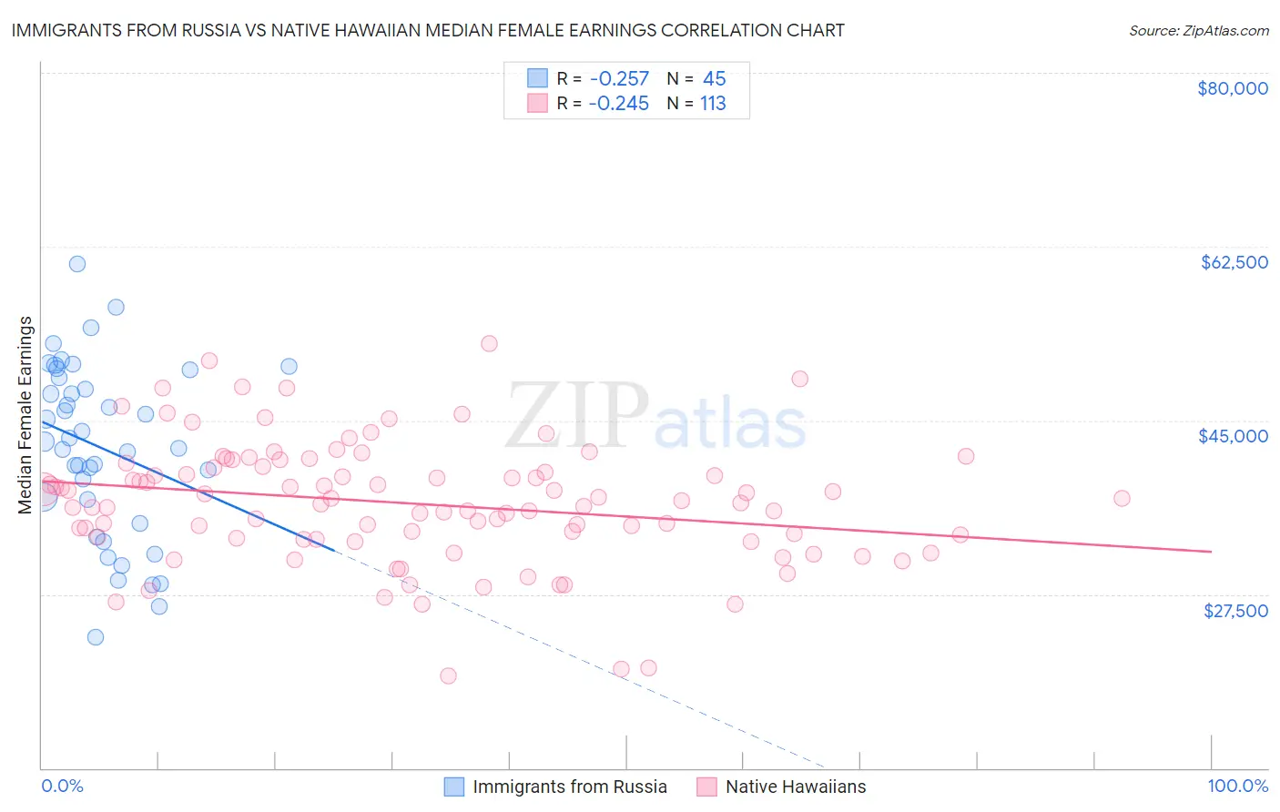 Immigrants from Russia vs Native Hawaiian Median Female Earnings