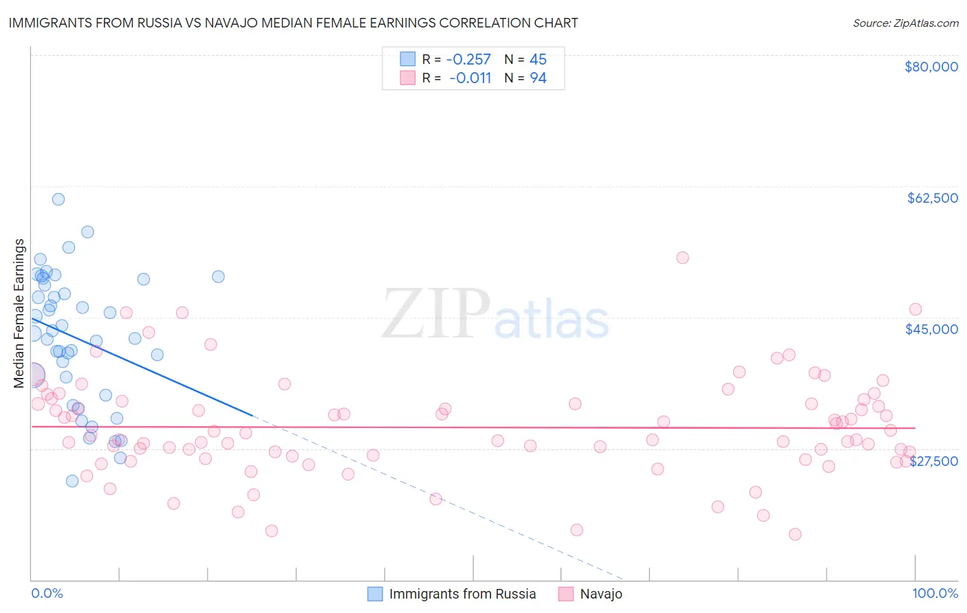 Immigrants from Russia vs Navajo Median Female Earnings