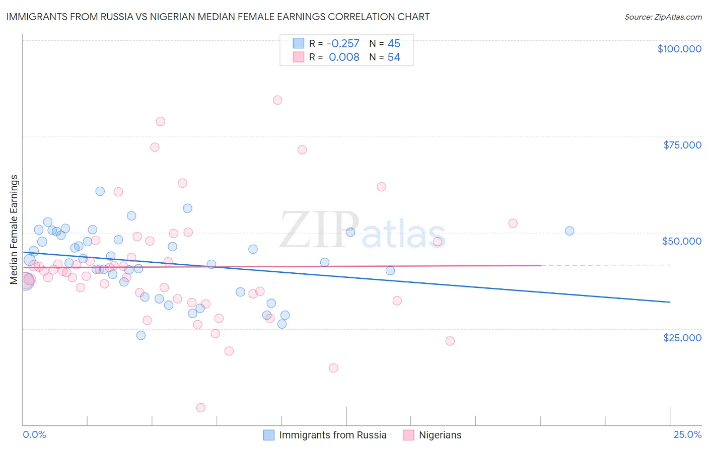 Immigrants from Russia vs Nigerian Median Female Earnings