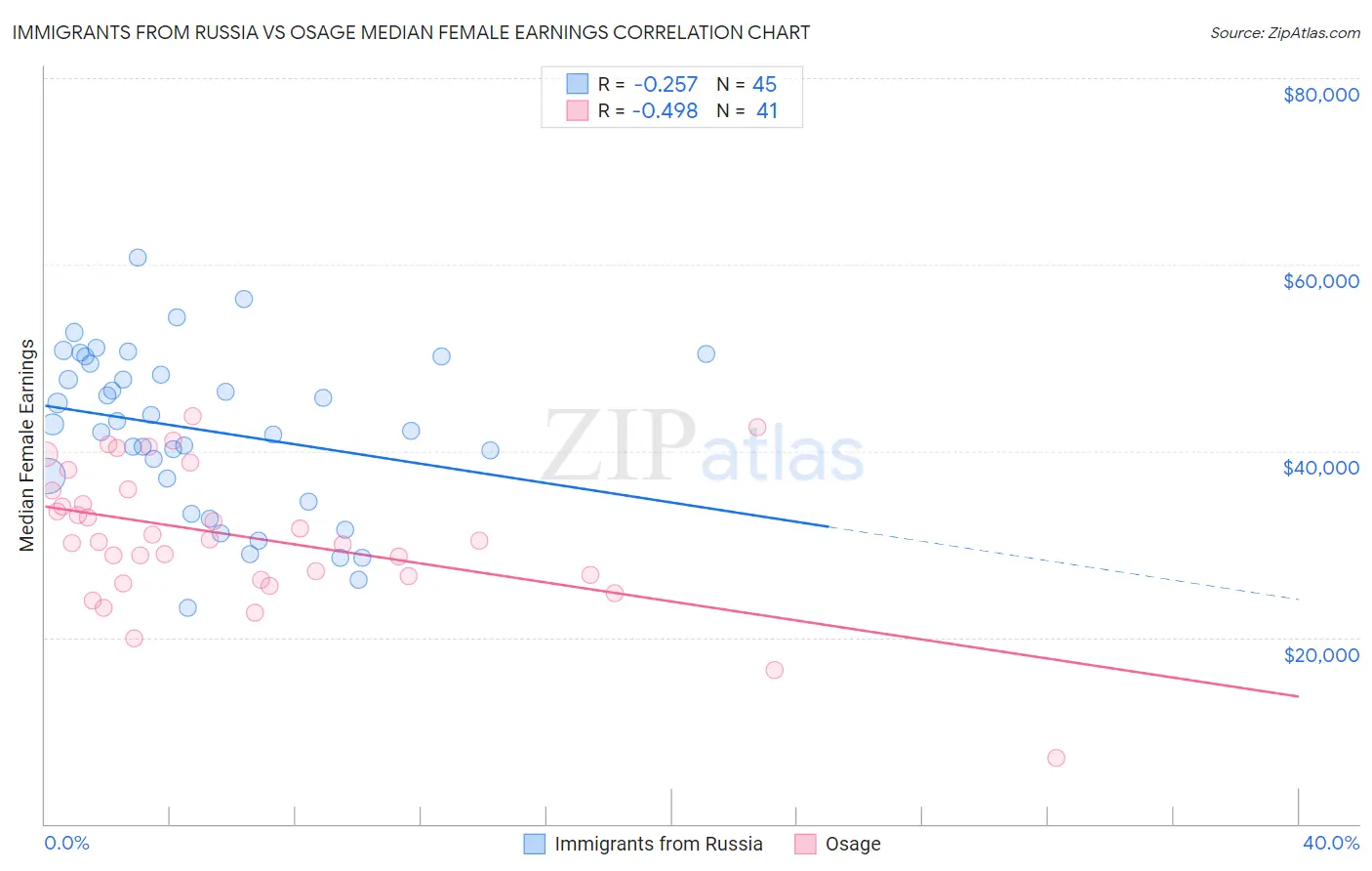 Immigrants from Russia vs Osage Median Female Earnings