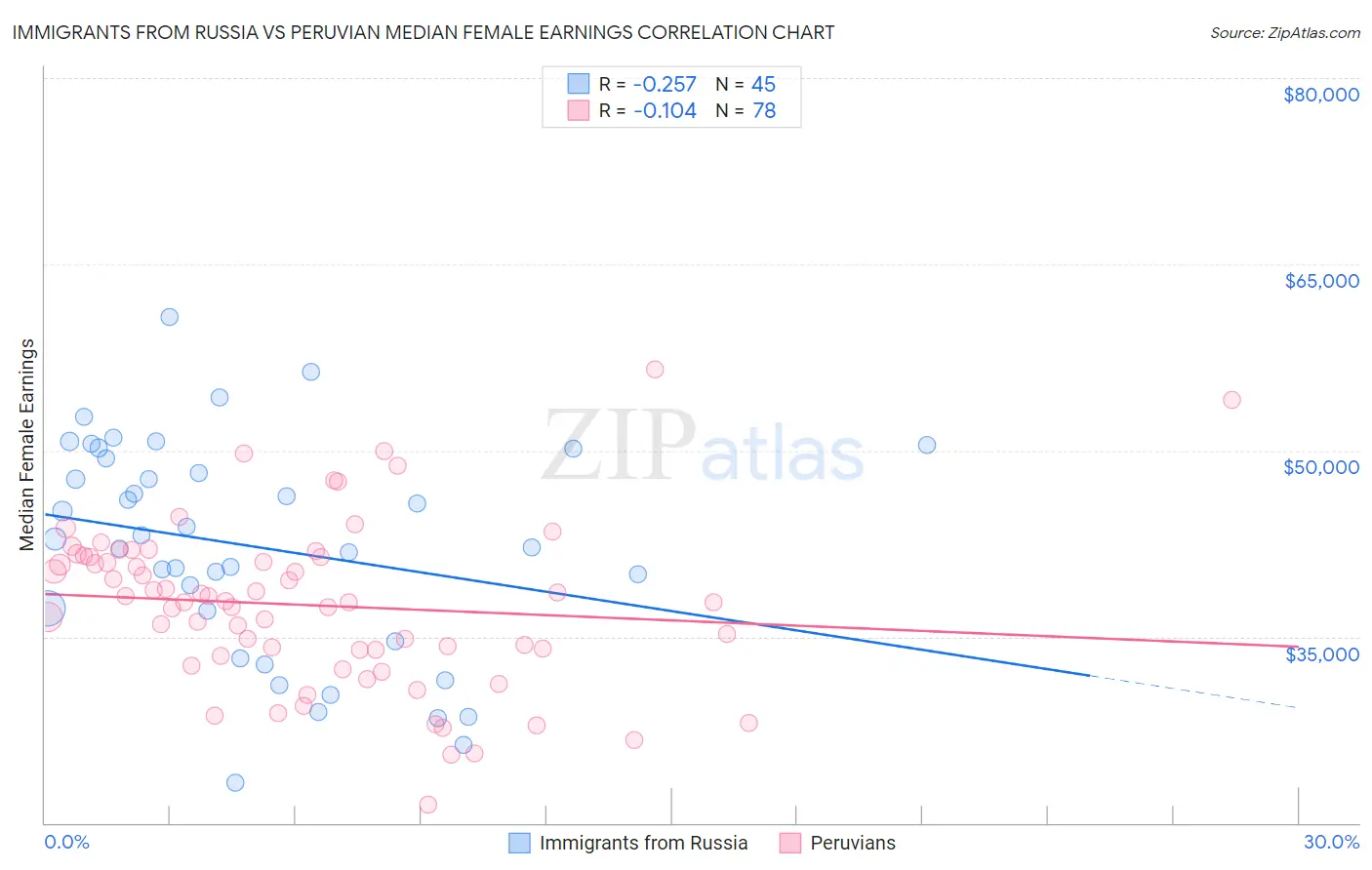 Immigrants from Russia vs Peruvian Median Female Earnings