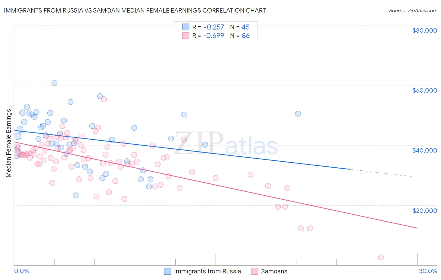 Immigrants from Russia vs Samoan Median Female Earnings