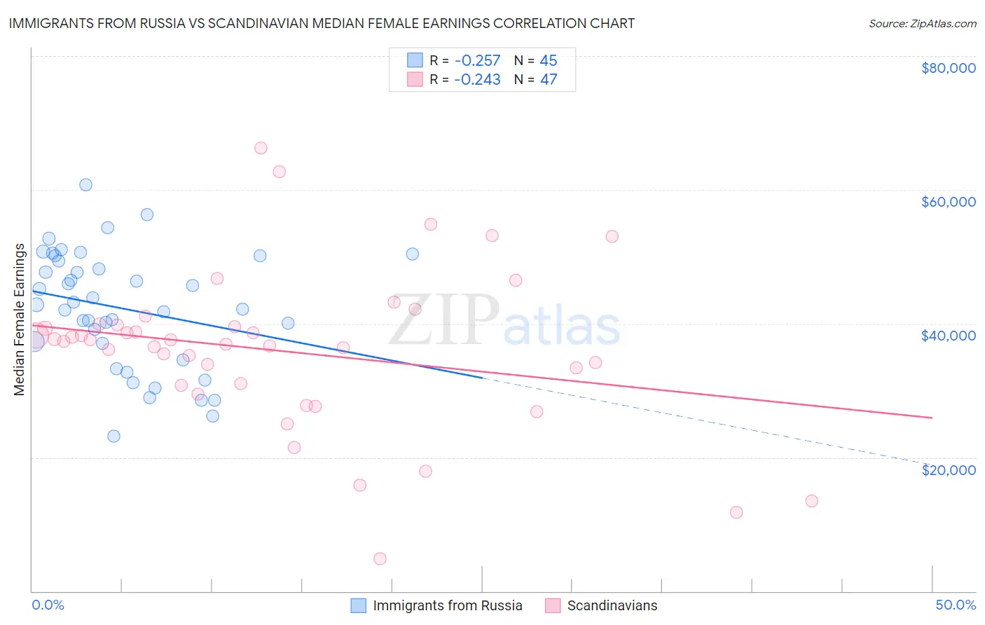 Immigrants from Russia vs Scandinavian Median Female Earnings