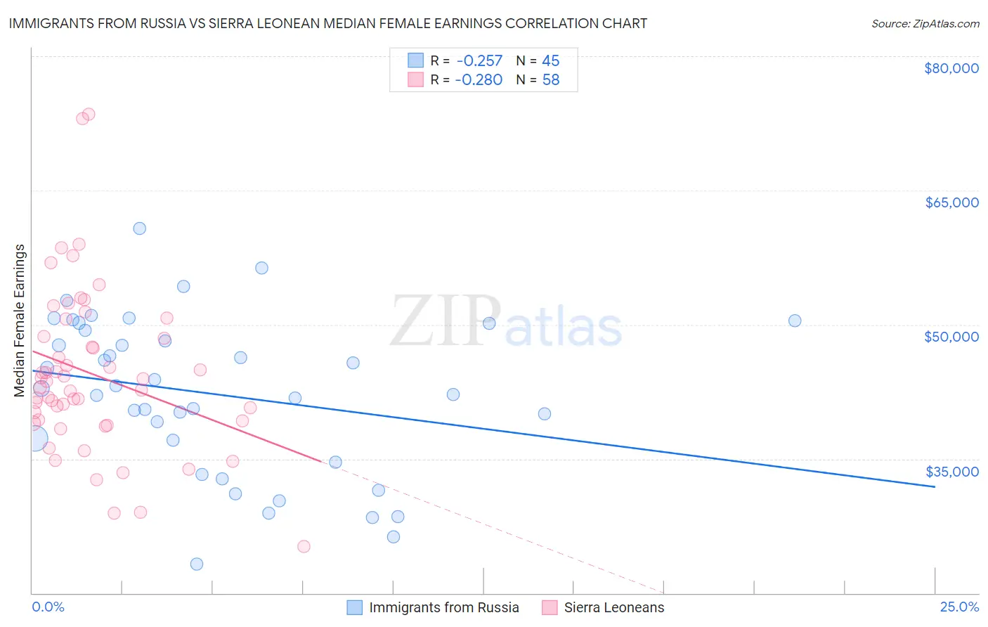 Immigrants from Russia vs Sierra Leonean Median Female Earnings