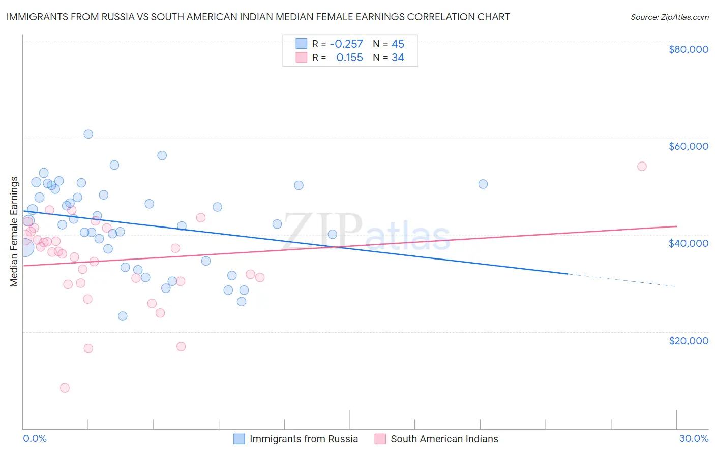 Immigrants from Russia vs South American Indian Median Female Earnings