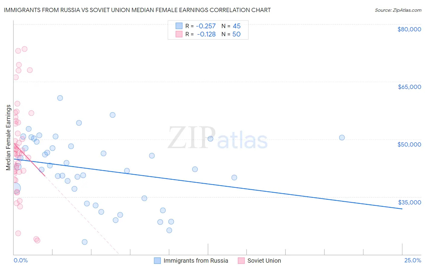 Immigrants from Russia vs Soviet Union Median Female Earnings