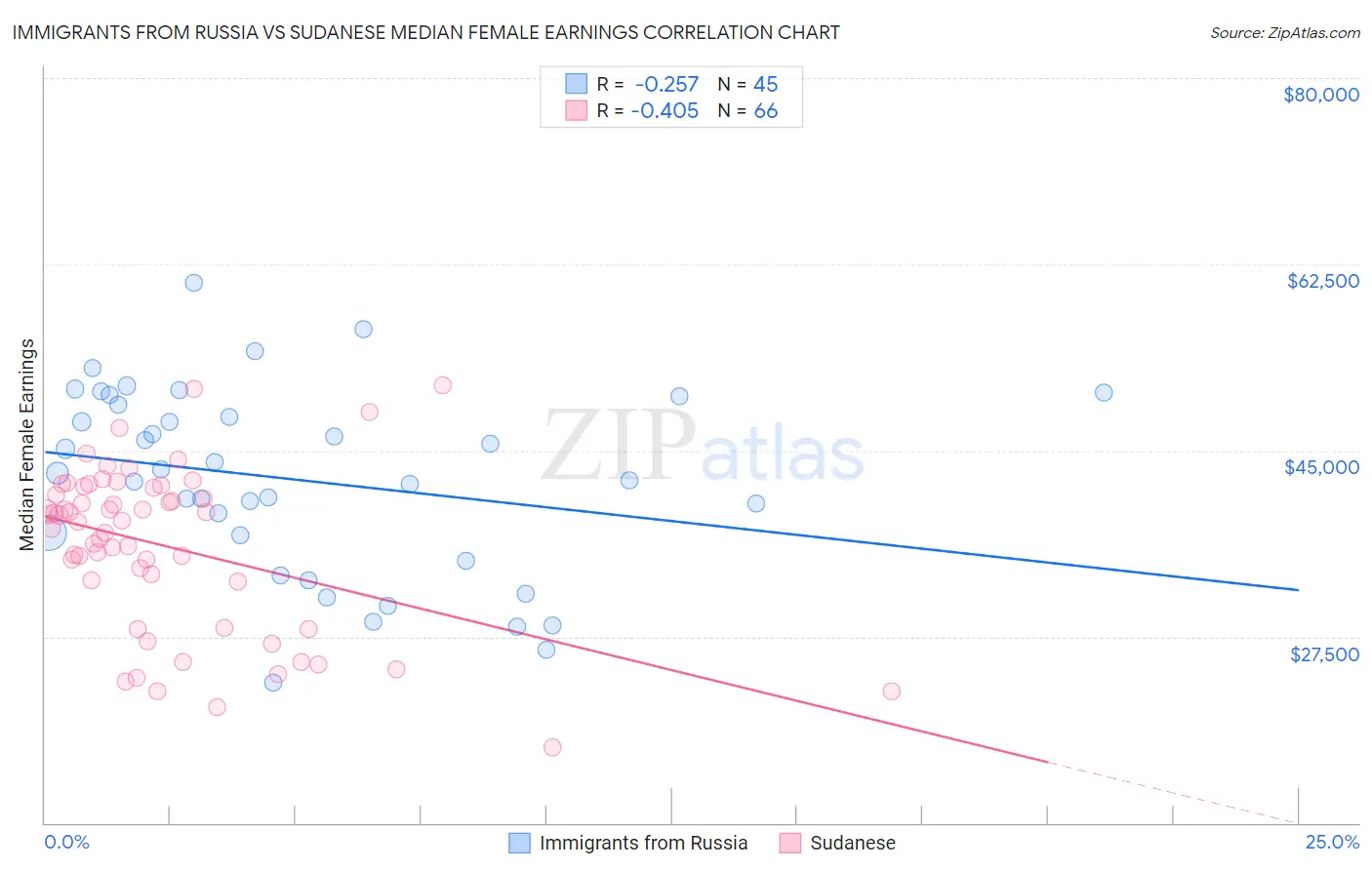 Immigrants from Russia vs Sudanese Median Female Earnings