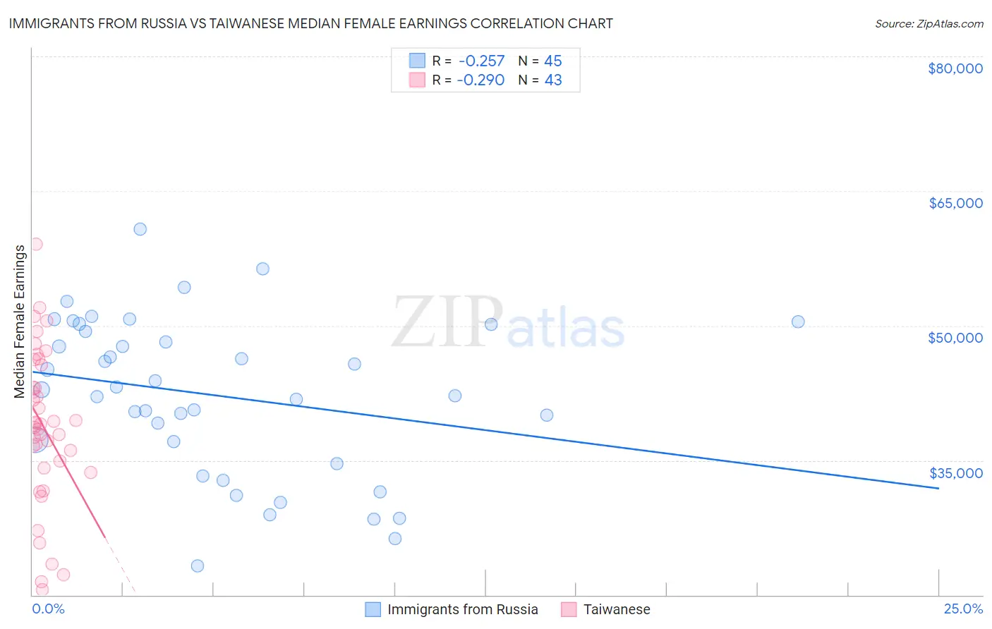 Immigrants from Russia vs Taiwanese Median Female Earnings