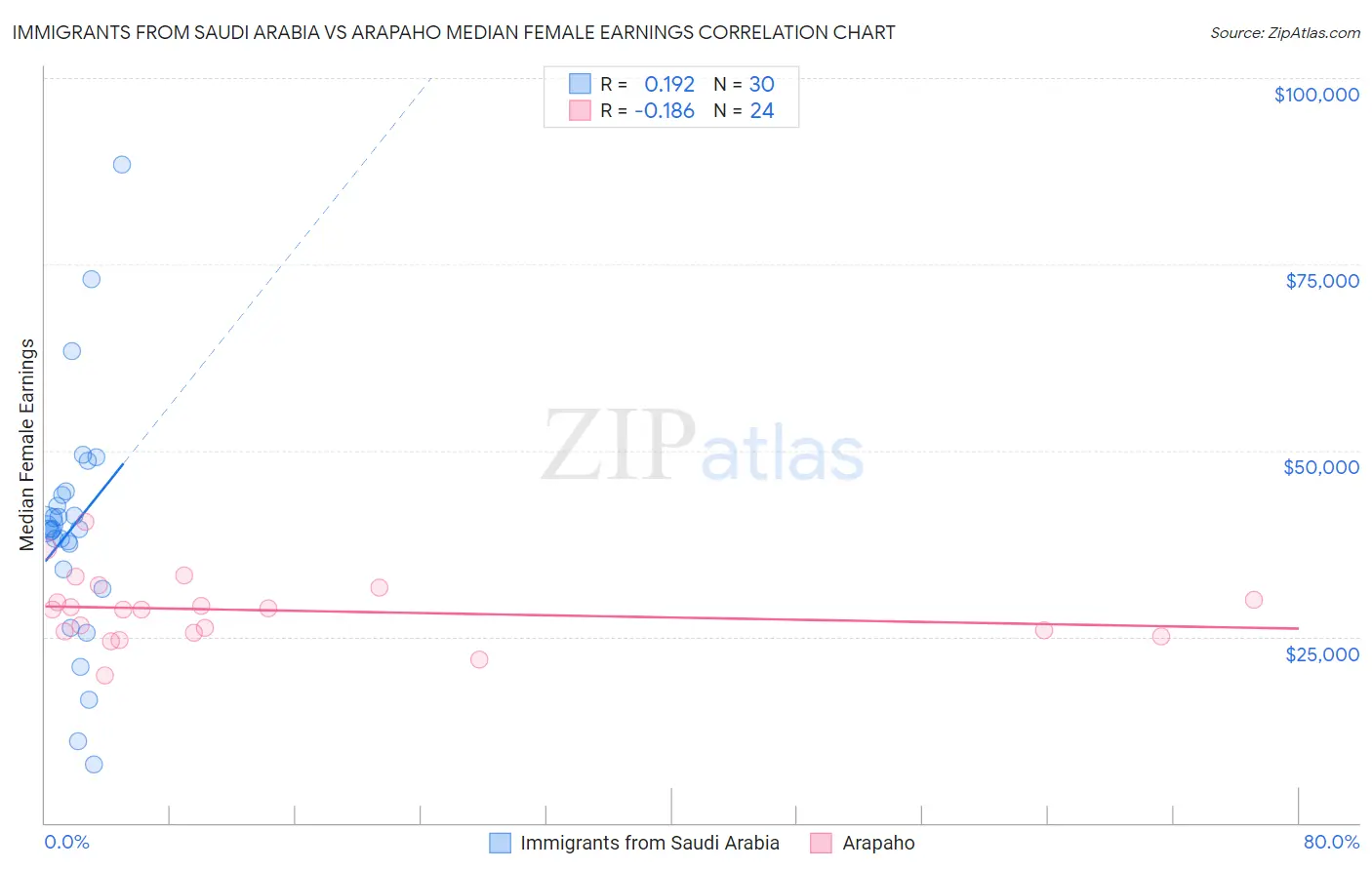 Immigrants from Saudi Arabia vs Arapaho Median Female Earnings