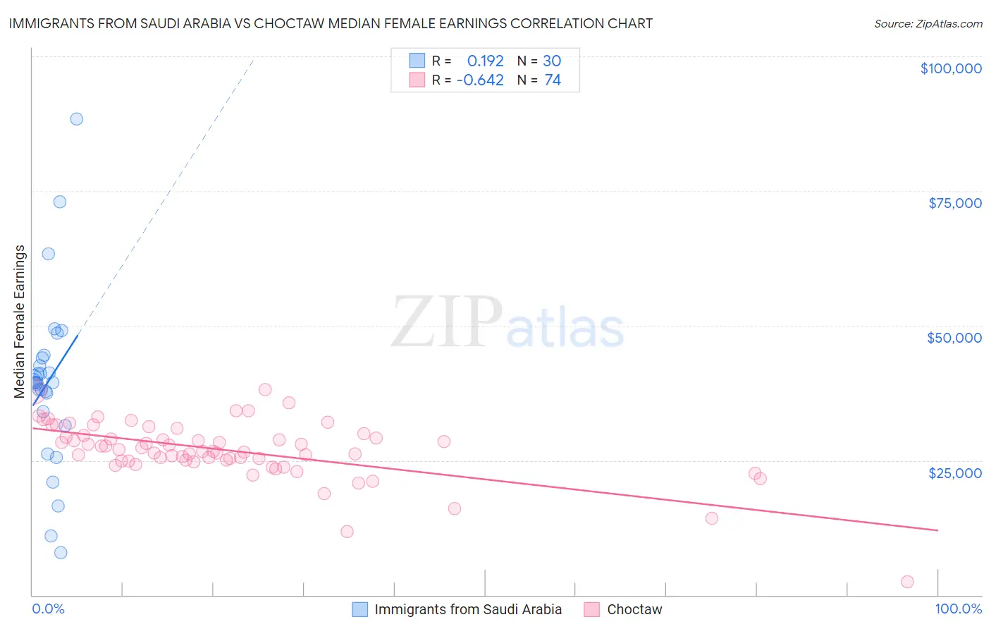 Immigrants from Saudi Arabia vs Choctaw Median Female Earnings