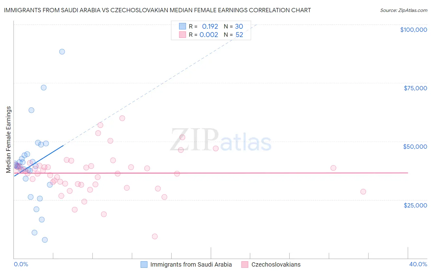 Immigrants from Saudi Arabia vs Czechoslovakian Median Female Earnings