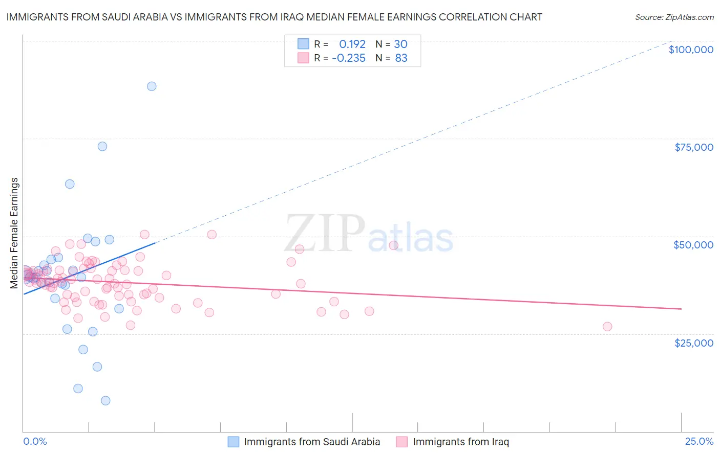 Immigrants from Saudi Arabia vs Immigrants from Iraq Median Female Earnings