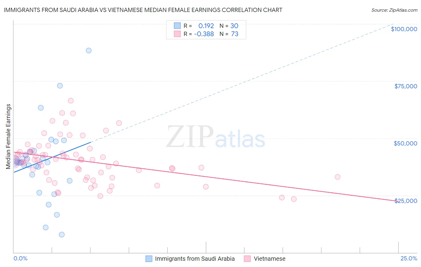 Immigrants from Saudi Arabia vs Vietnamese Median Female Earnings