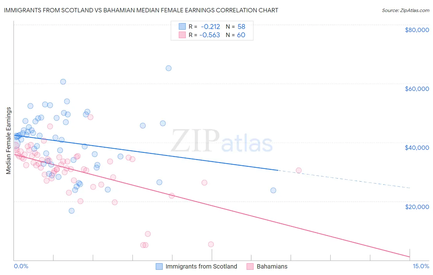 Immigrants from Scotland vs Bahamian Median Female Earnings