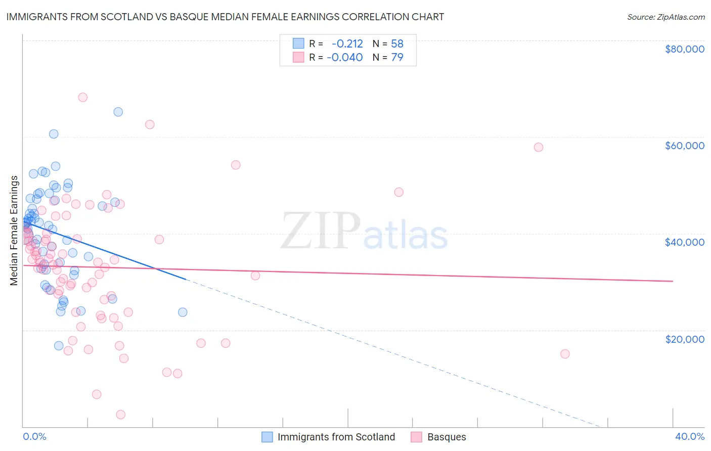 Immigrants from Scotland vs Basque Median Female Earnings