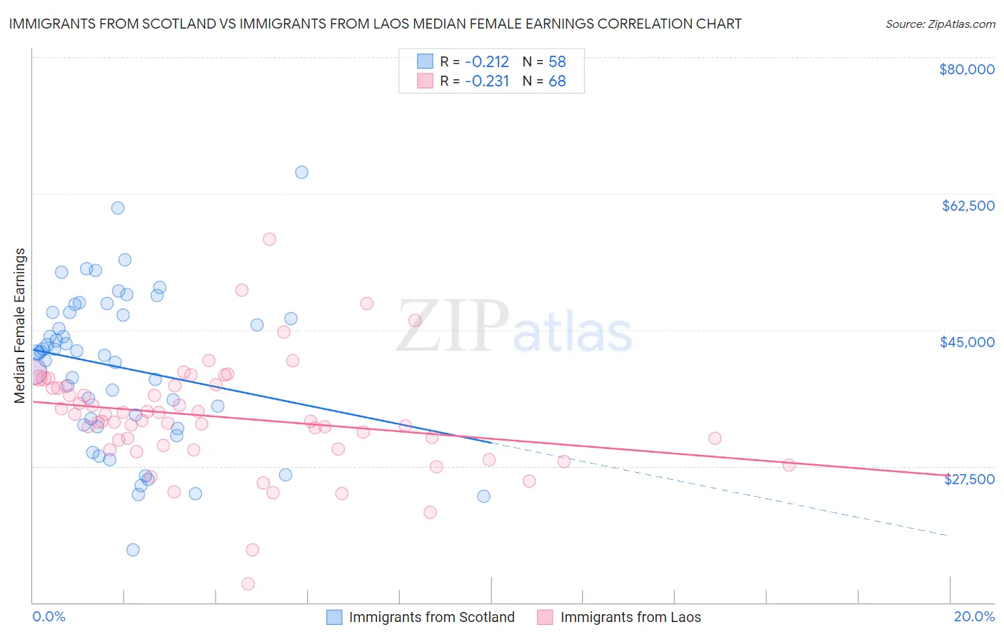 Immigrants from Scotland vs Immigrants from Laos Median Female Earnings