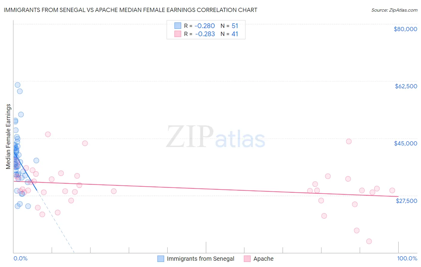 Immigrants from Senegal vs Apache Median Female Earnings