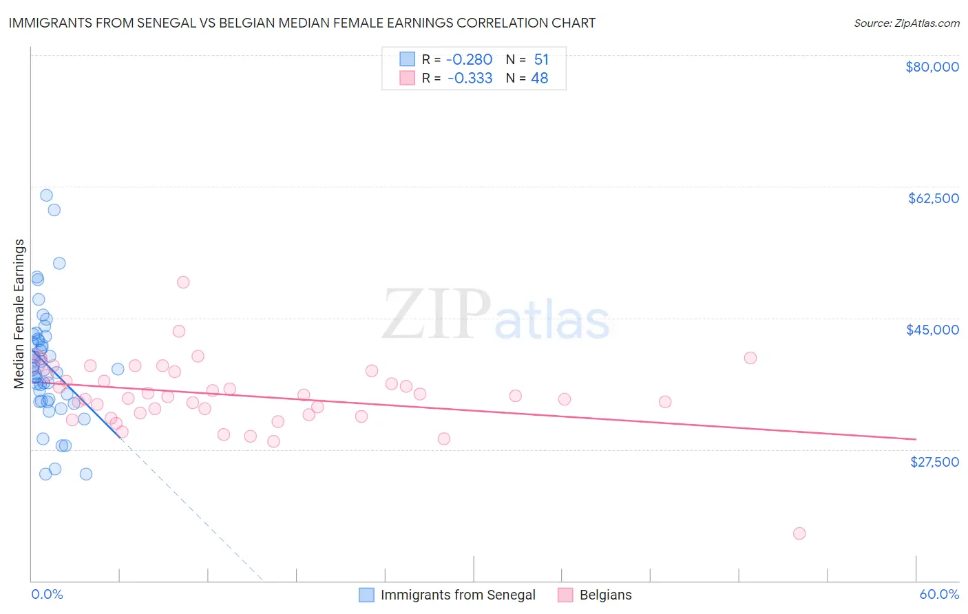 Immigrants from Senegal vs Belgian Median Female Earnings