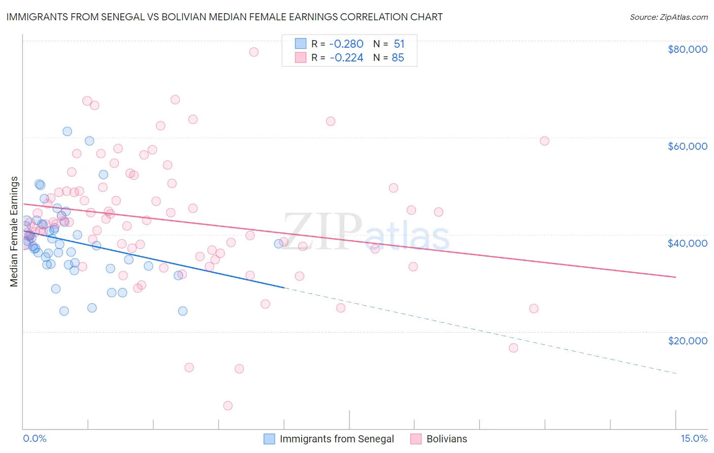 Immigrants from Senegal vs Bolivian Median Female Earnings