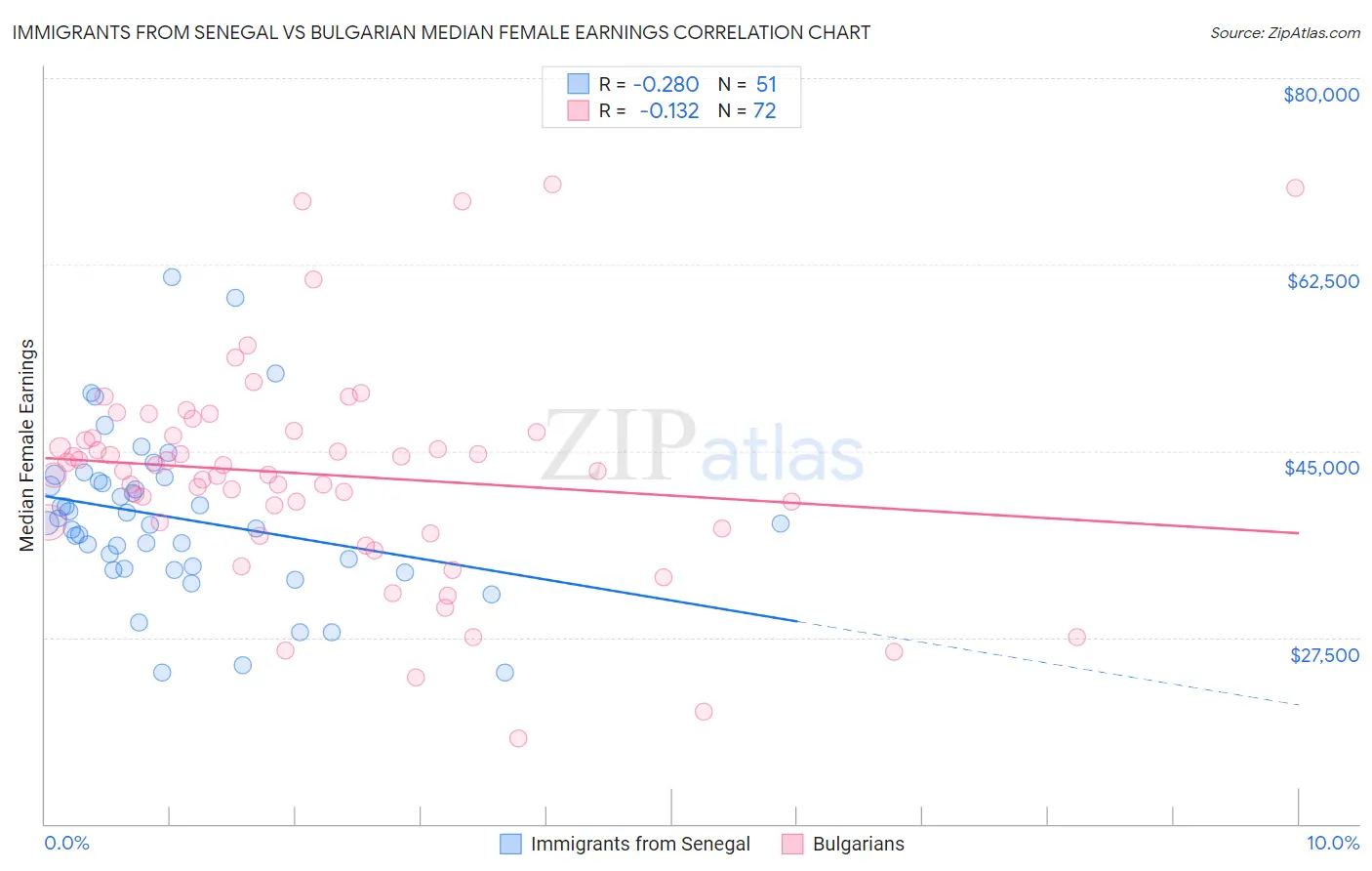 Immigrants from Senegal vs Bulgarian Median Female Earnings