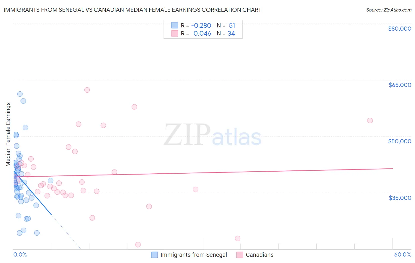 Immigrants from Senegal vs Canadian Median Female Earnings