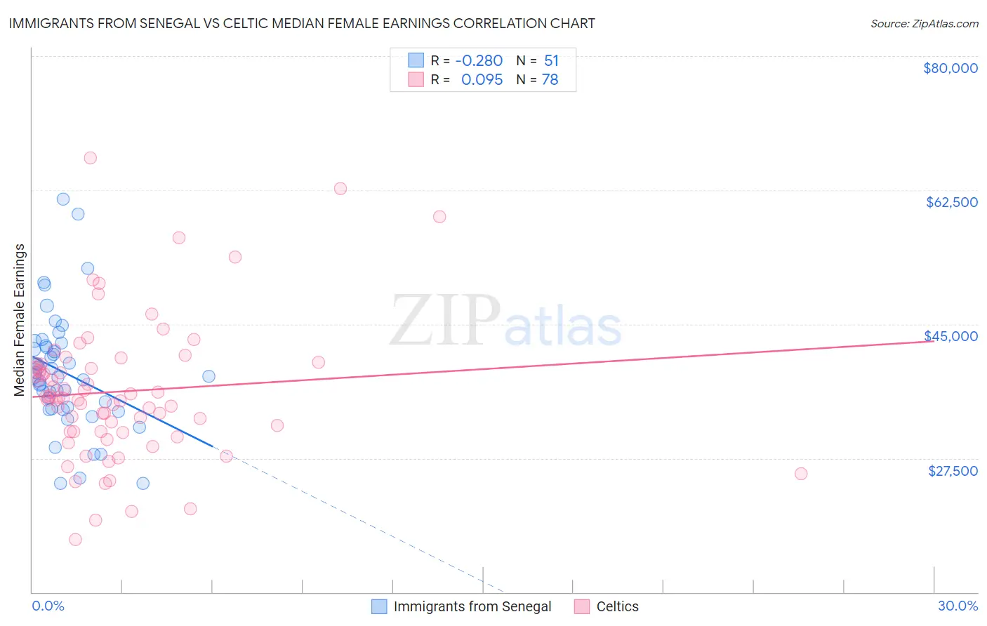 Immigrants from Senegal vs Celtic Median Female Earnings