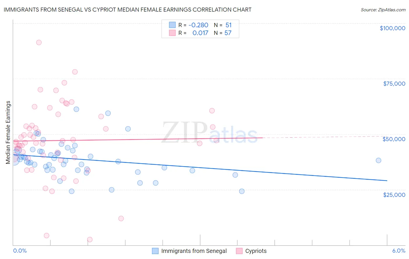 Immigrants from Senegal vs Cypriot Median Female Earnings