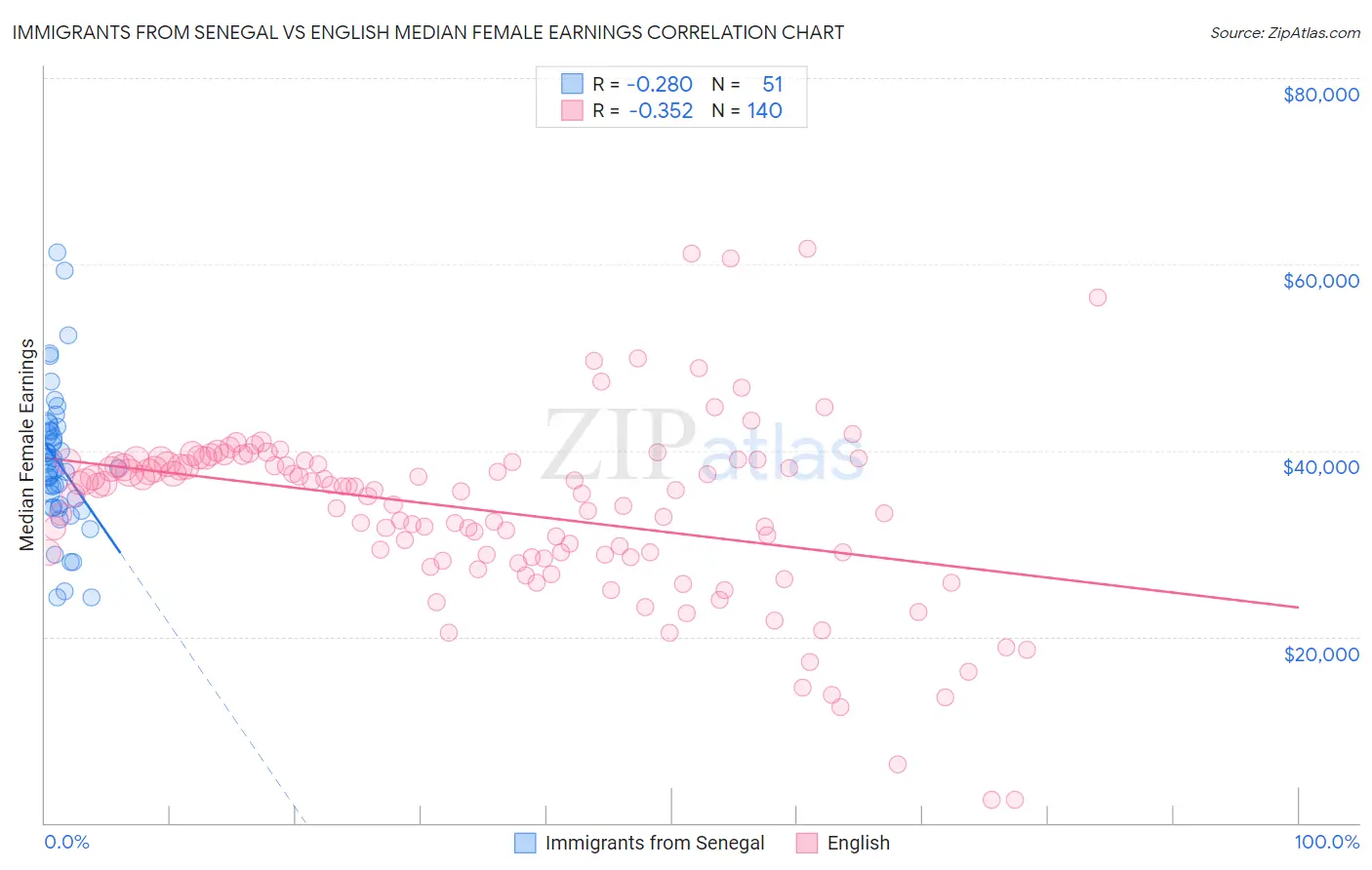 Immigrants from Senegal vs English Median Female Earnings