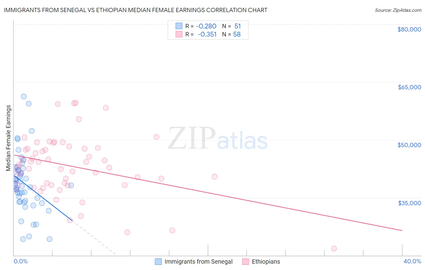 Immigrants from Senegal vs Ethiopian Median Female Earnings