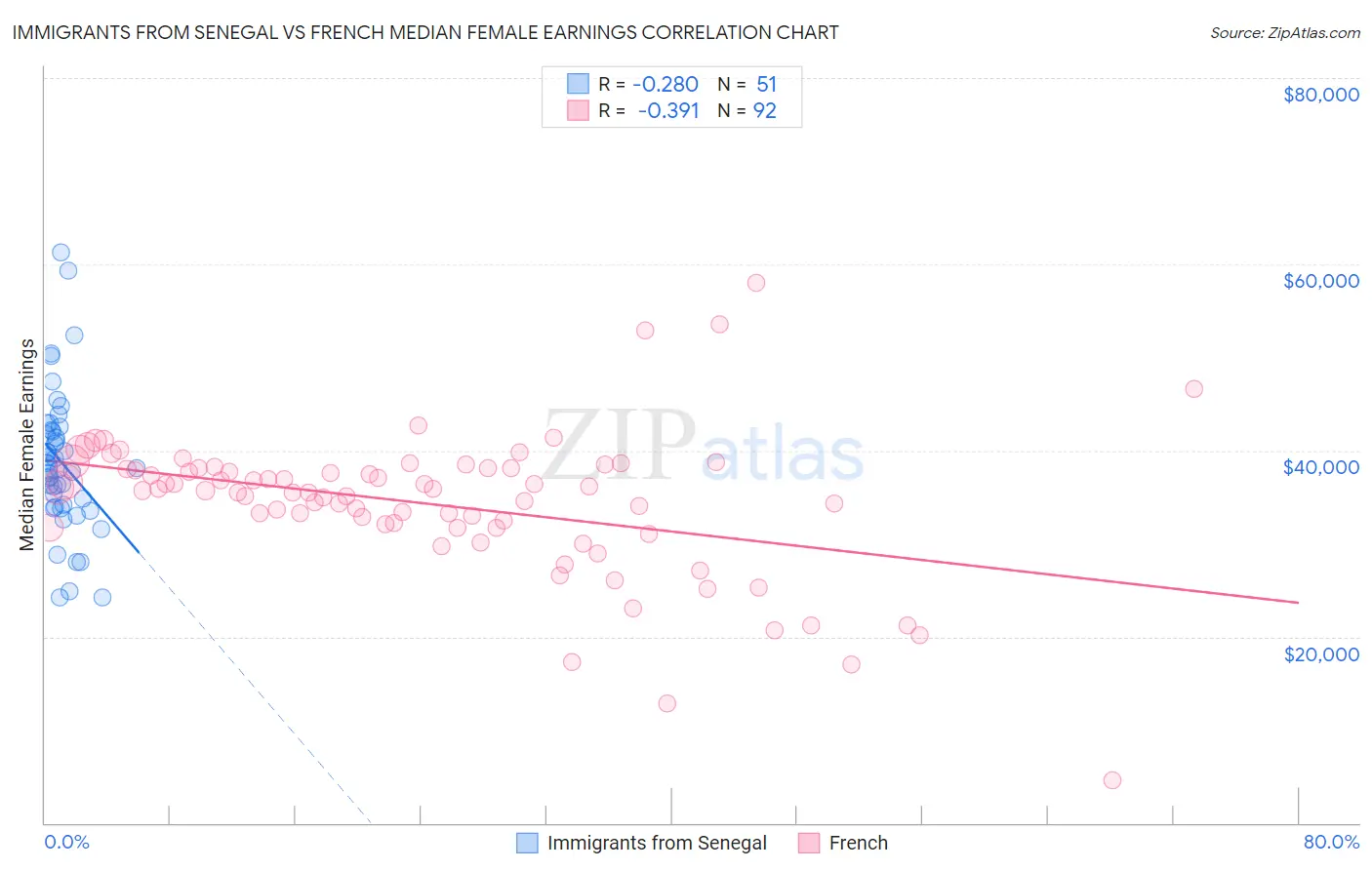 Immigrants from Senegal vs French Median Female Earnings