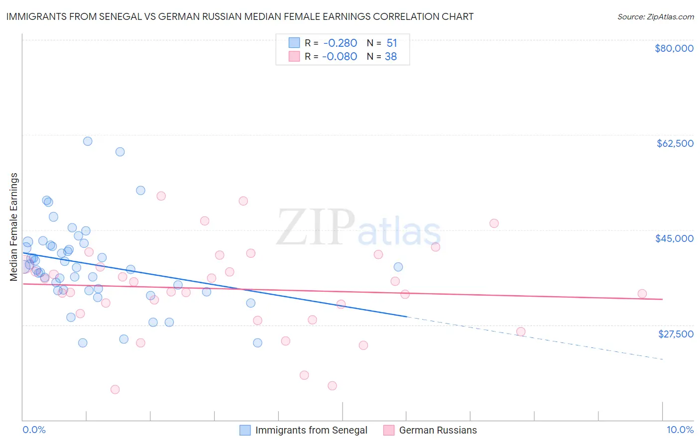 Immigrants from Senegal vs German Russian Median Female Earnings