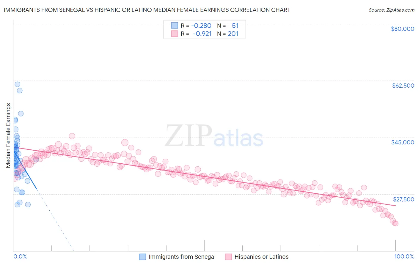 Immigrants from Senegal vs Hispanic or Latino Median Female Earnings