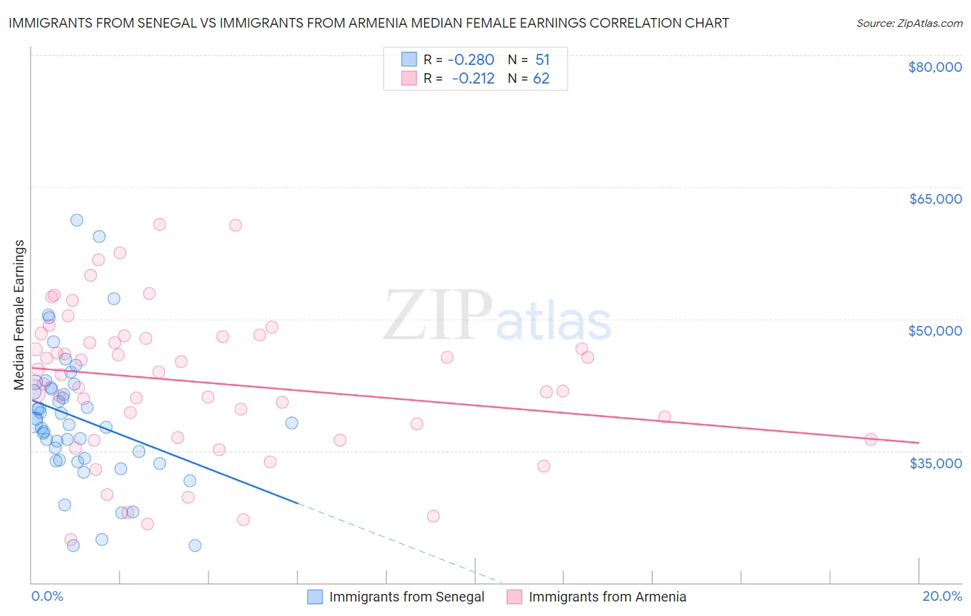 Immigrants from Senegal vs Immigrants from Armenia Median Female Earnings