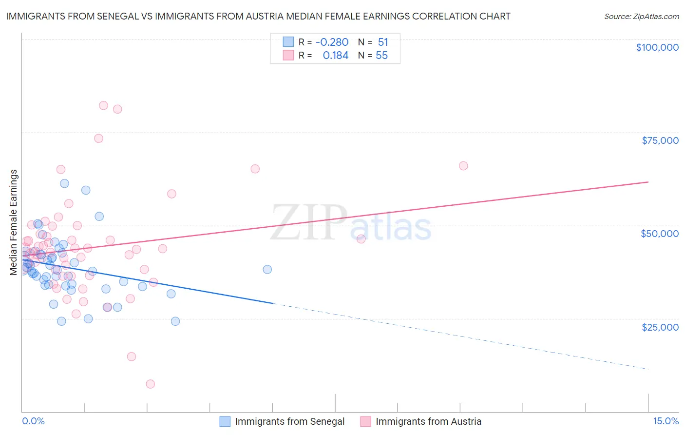 Immigrants from Senegal vs Immigrants from Austria Median Female Earnings