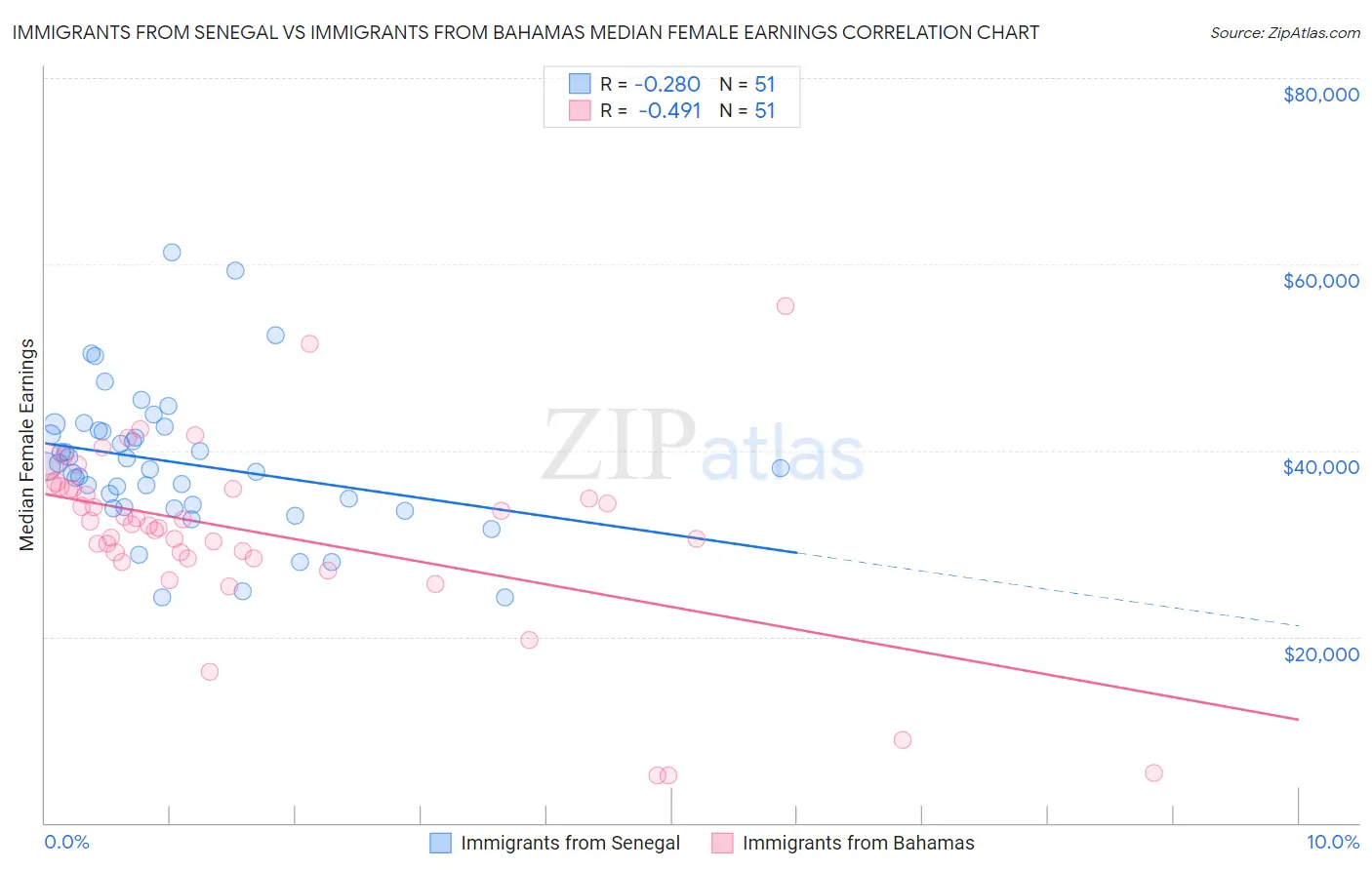 Immigrants from Senegal vs Immigrants from Bahamas Median Female Earnings