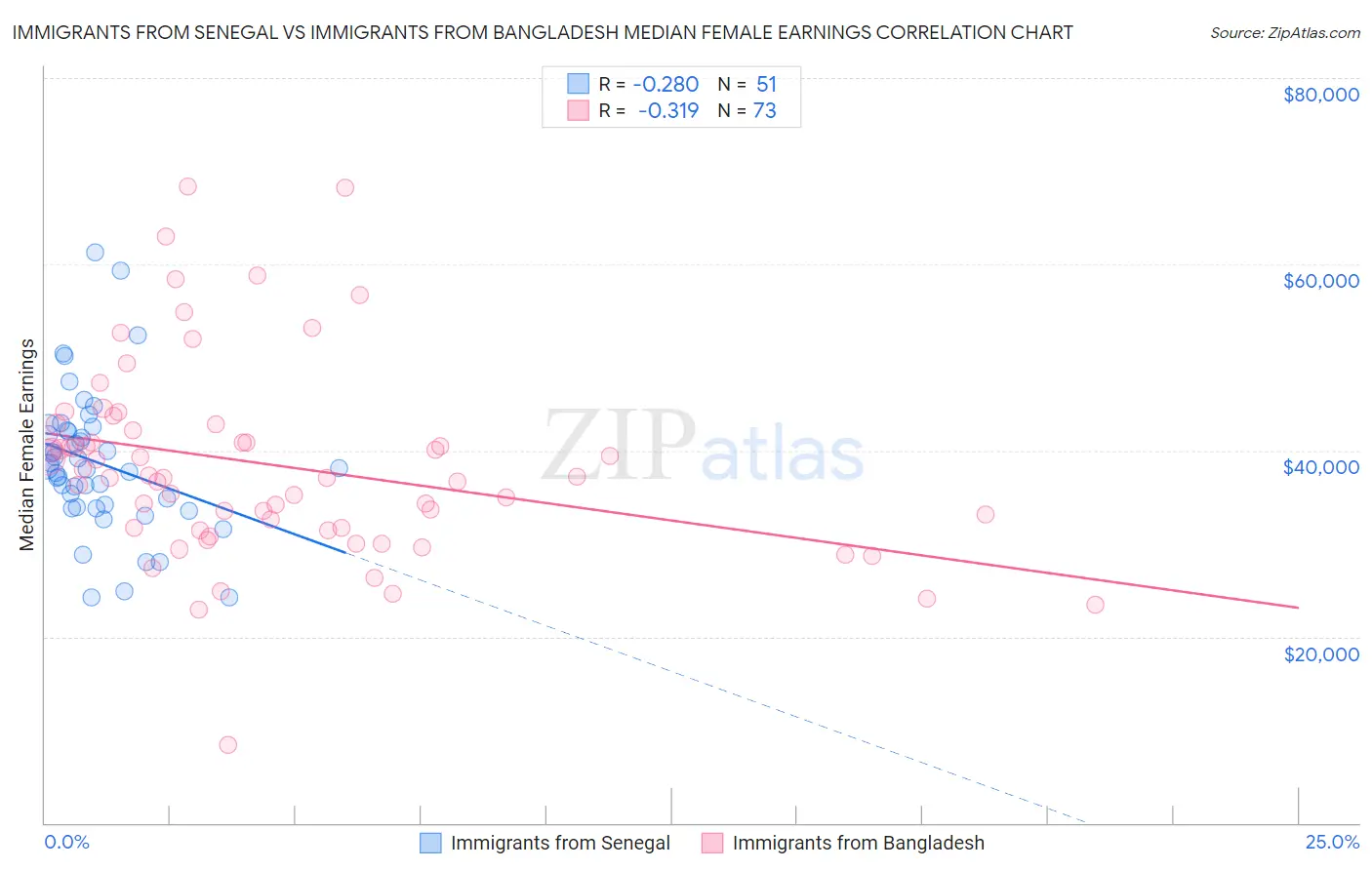 Immigrants from Senegal vs Immigrants from Bangladesh Median Female Earnings