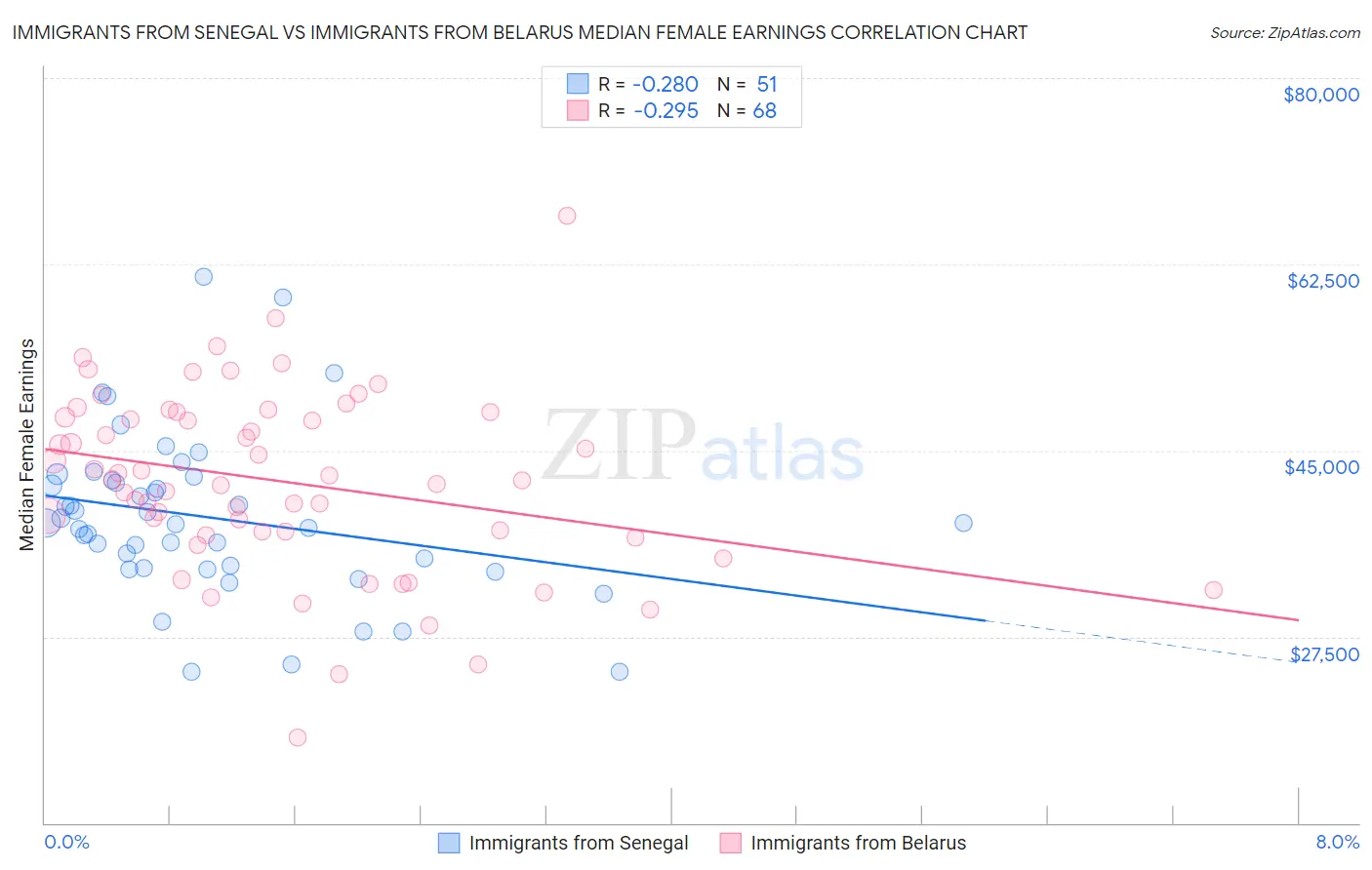 Immigrants from Senegal vs Immigrants from Belarus Median Female Earnings