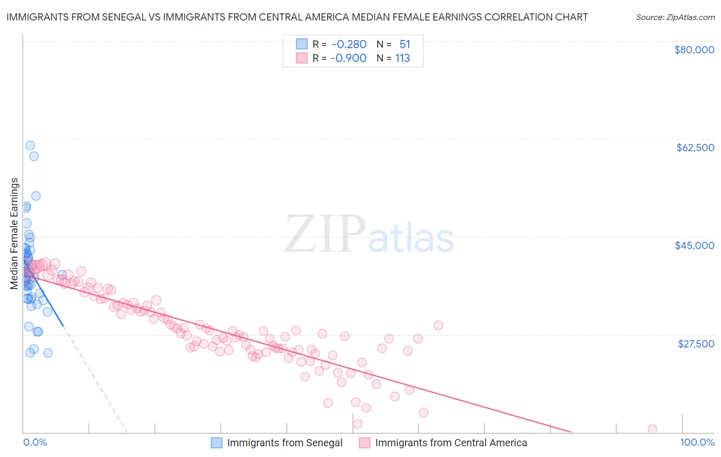 Immigrants from Senegal vs Immigrants from Central America Median Female Earnings