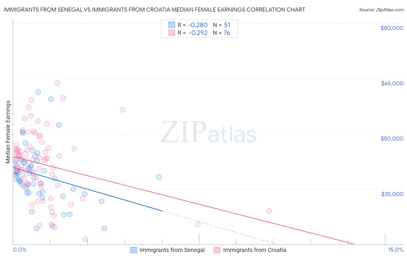 Immigrants from Senegal vs Immigrants from Croatia Median Female Earnings