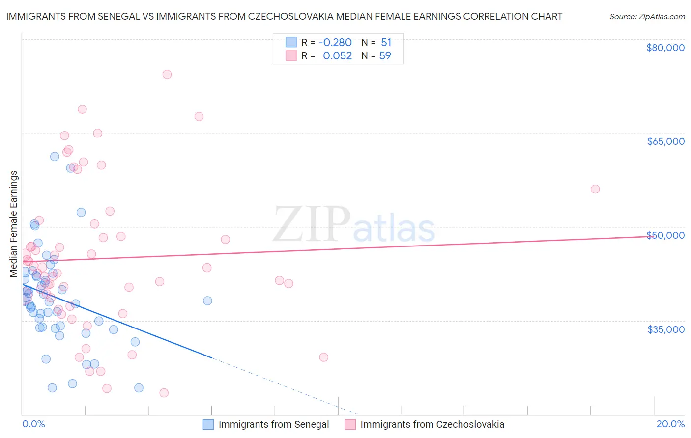 Immigrants from Senegal vs Immigrants from Czechoslovakia Median Female Earnings