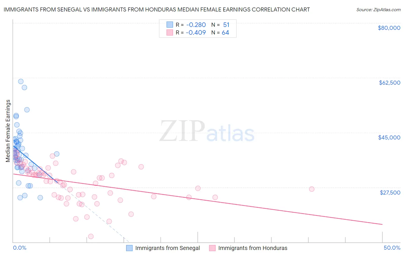 Immigrants from Senegal vs Immigrants from Honduras Median Female Earnings